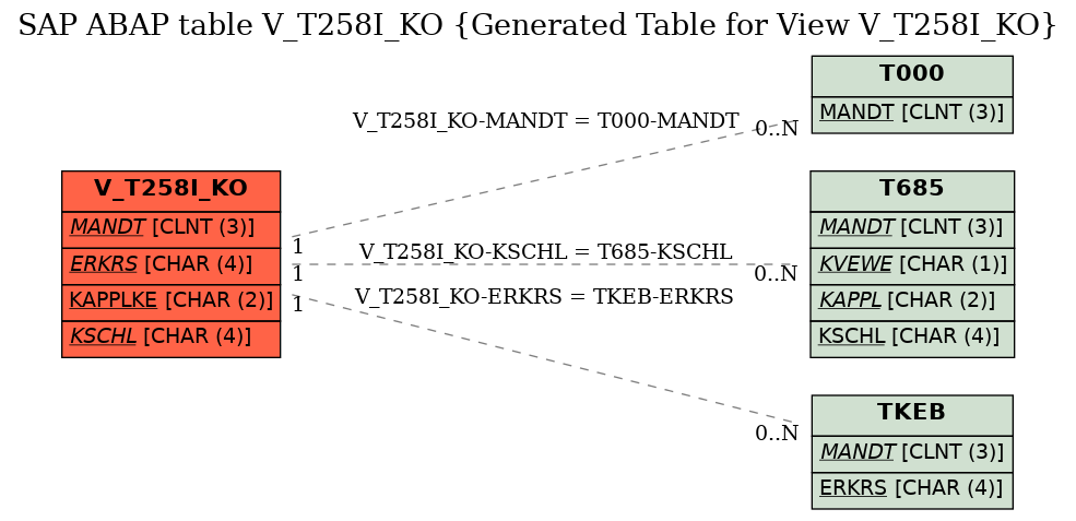 E-R Diagram for table V_T258I_KO (Generated Table for View V_T258I_KO)