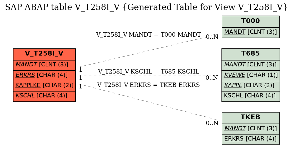 E-R Diagram for table V_T258I_V (Generated Table for View V_T258I_V)