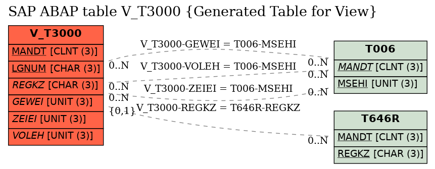 E-R Diagram for table V_T3000 (Generated Table for View)