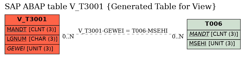 E-R Diagram for table V_T3001 (Generated Table for View)