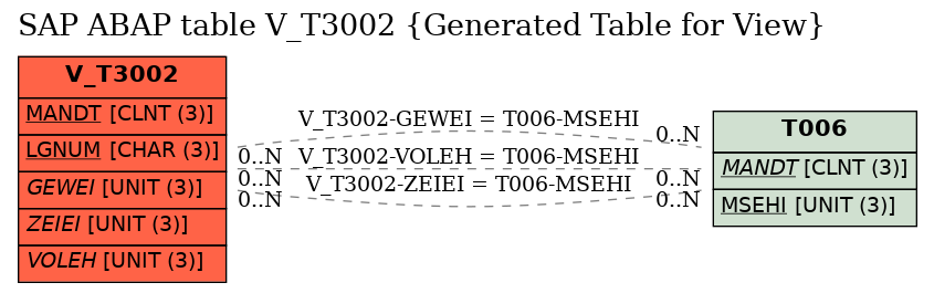 E-R Diagram for table V_T3002 (Generated Table for View)