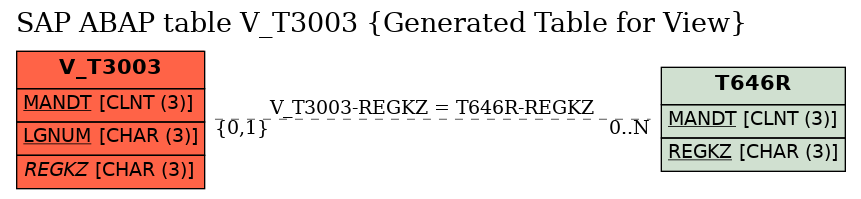 E-R Diagram for table V_T3003 (Generated Table for View)