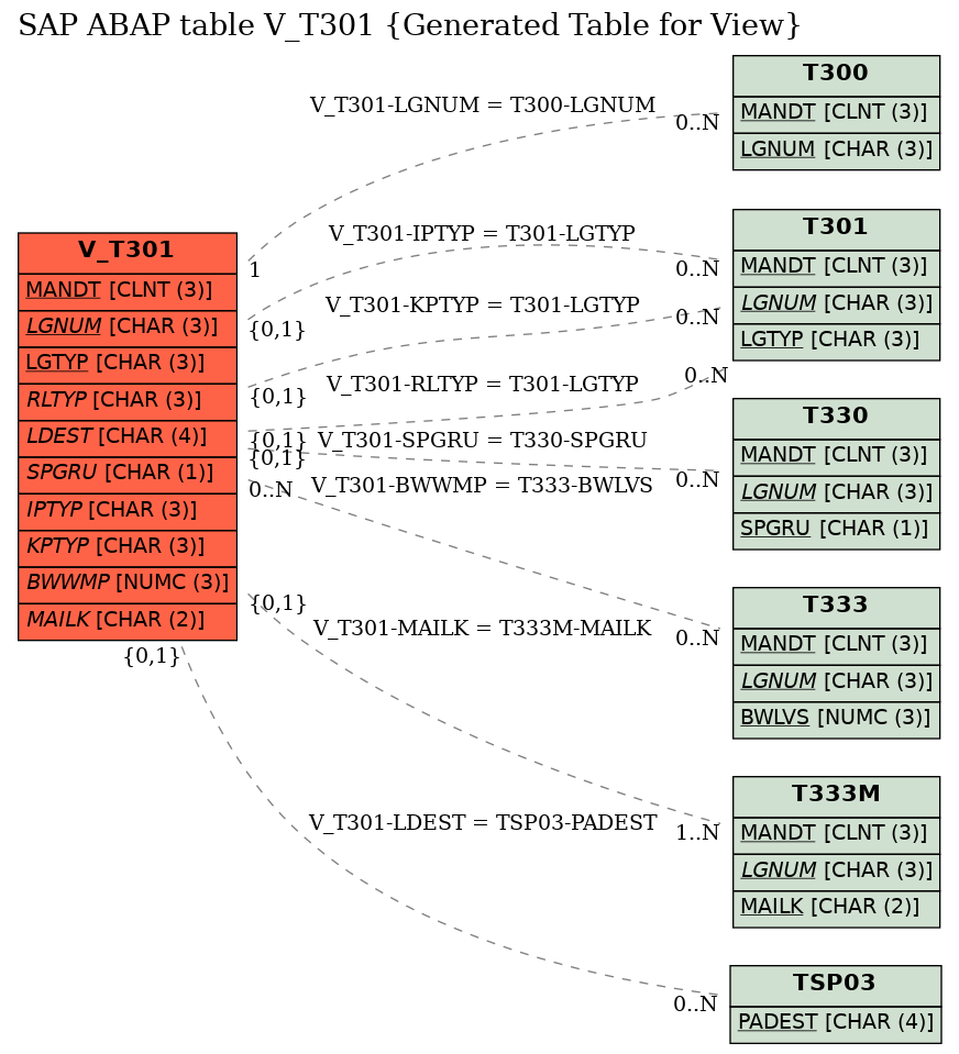 E-R Diagram for table V_T301 (Generated Table for View)