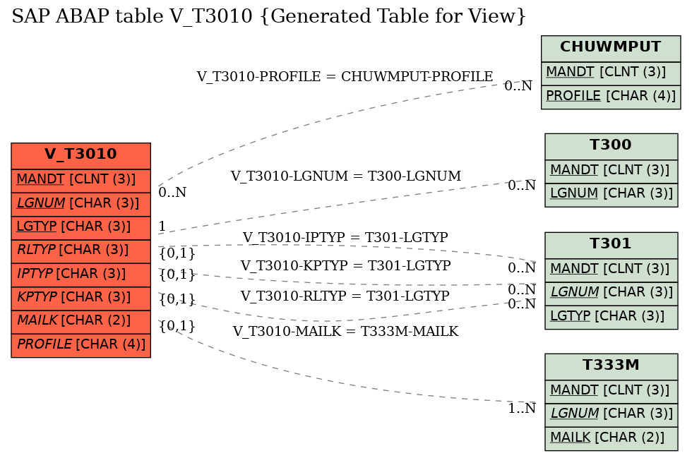 E-R Diagram for table V_T3010 (Generated Table for View)