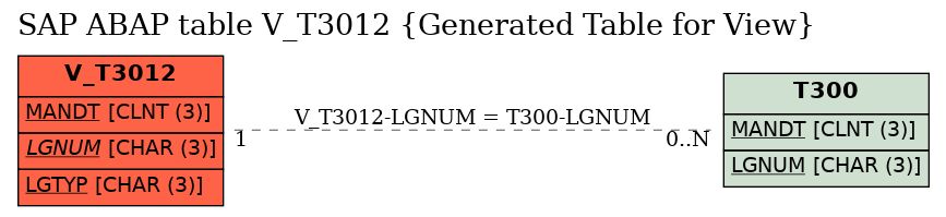 E-R Diagram for table V_T3012 (Generated Table for View)