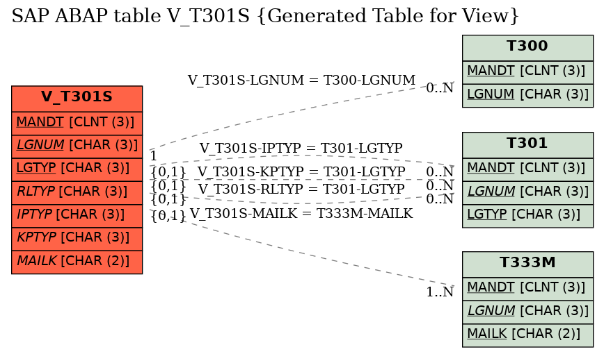 E-R Diagram for table V_T301S (Generated Table for View)