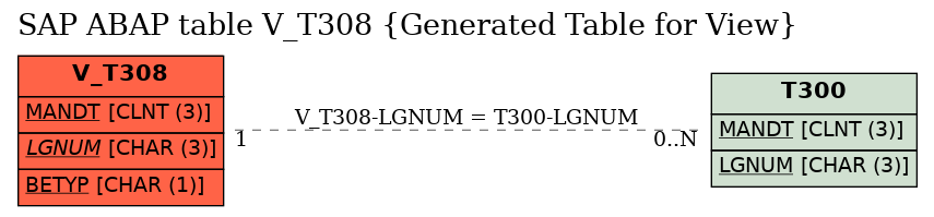 E-R Diagram for table V_T308 (Generated Table for View)