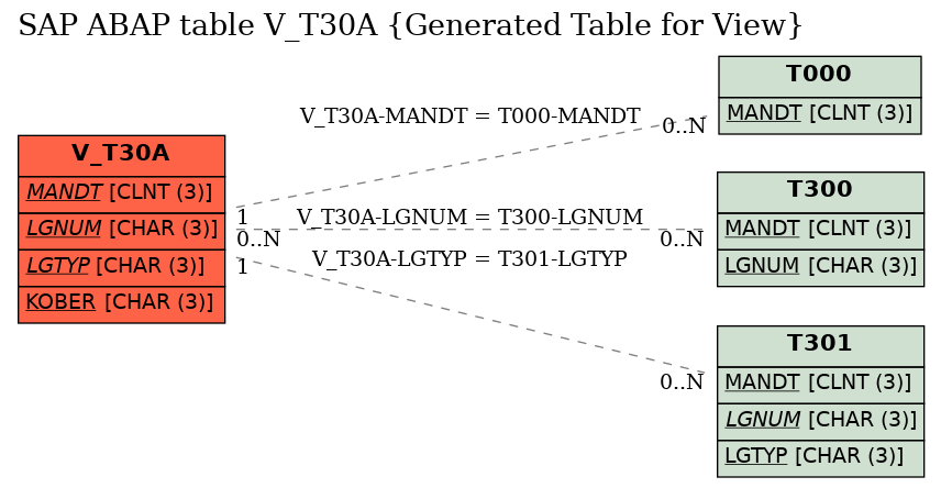 E-R Diagram for table V_T30A (Generated Table for View)