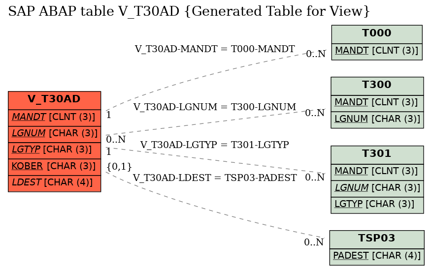 E-R Diagram for table V_T30AD (Generated Table for View)