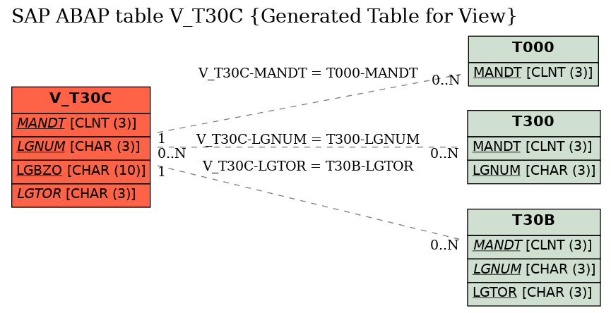 E-R Diagram for table V_T30C (Generated Table for View)