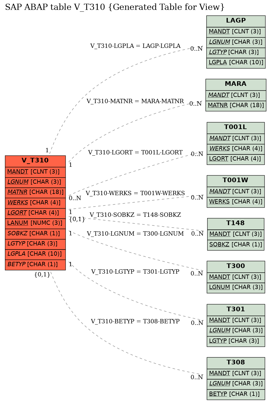 E-R Diagram for table V_T310 (Generated Table for View)