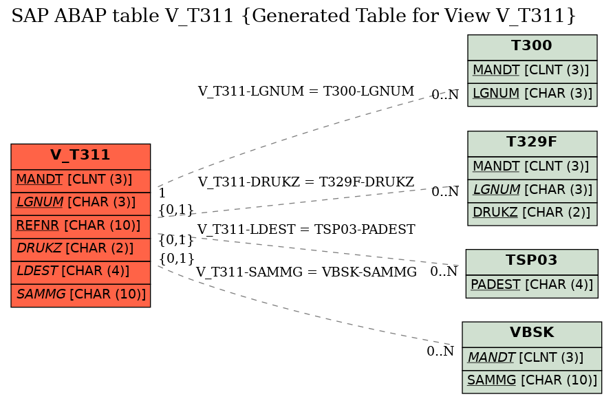 E-R Diagram for table V_T311 (Generated Table for View V_T311)