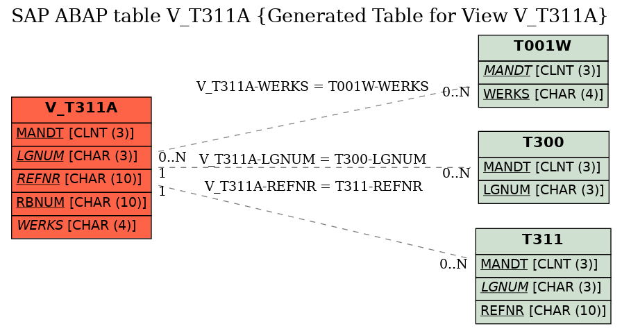 E-R Diagram for table V_T311A (Generated Table for View V_T311A)