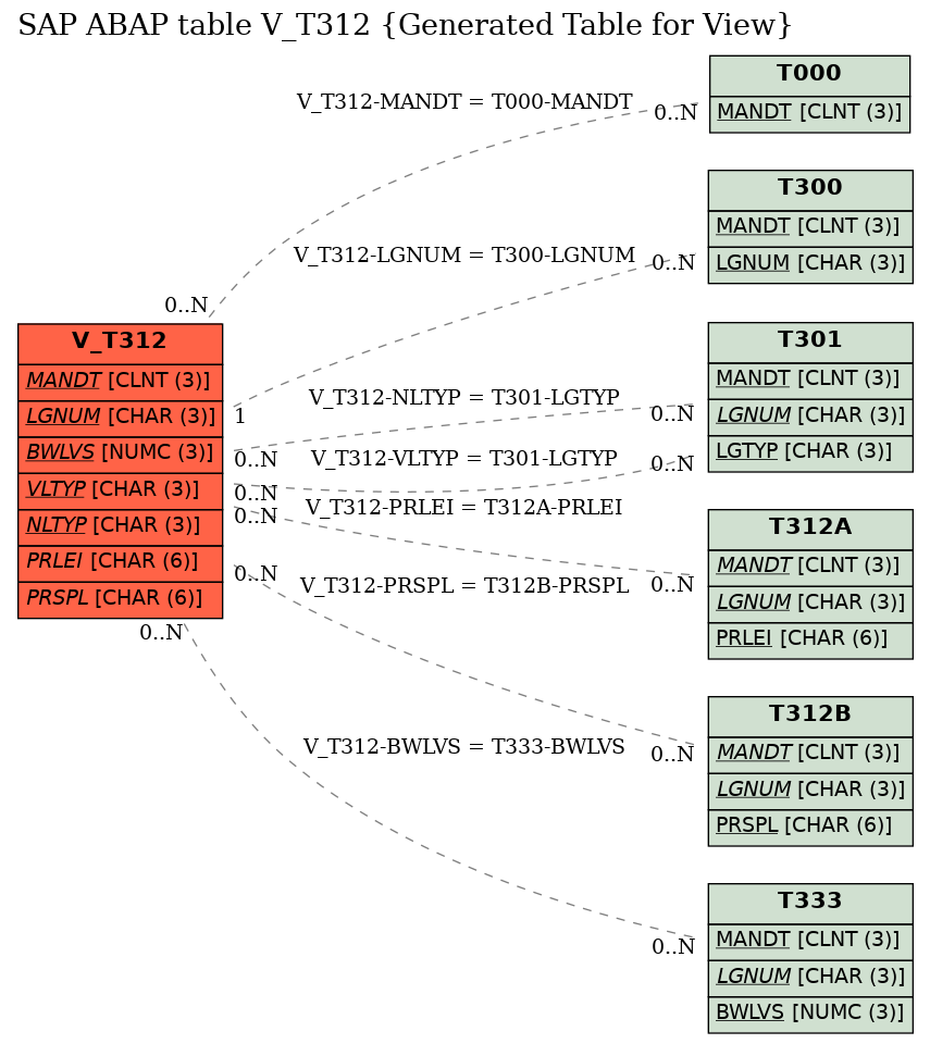 E-R Diagram for table V_T312 (Generated Table for View)