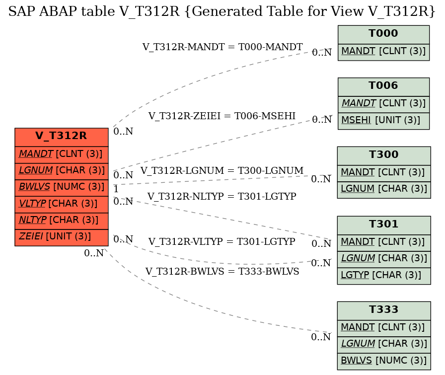 E-R Diagram for table V_T312R (Generated Table for View V_T312R)