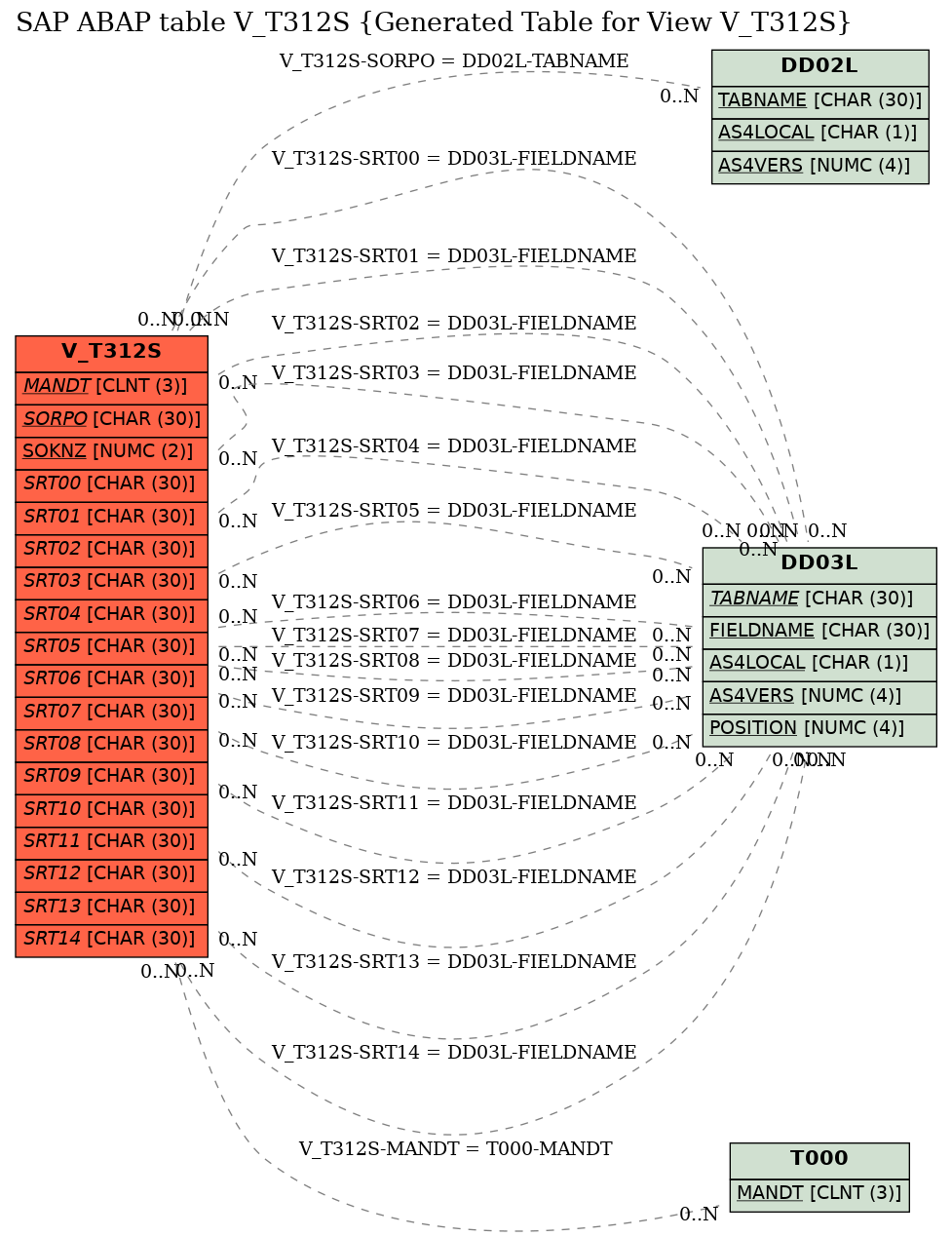 E-R Diagram for table V_T312S (Generated Table for View V_T312S)