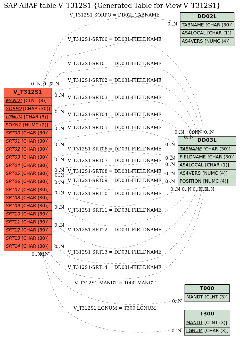 E-R Diagram for table V_T312S1 (Generated Table for View V_T312S1)