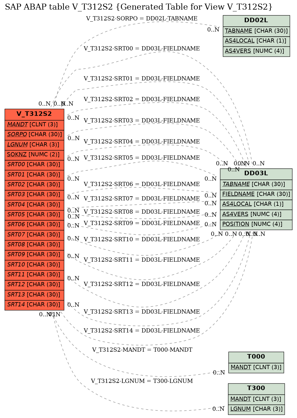 E-R Diagram for table V_T312S2 (Generated Table for View V_T312S2)