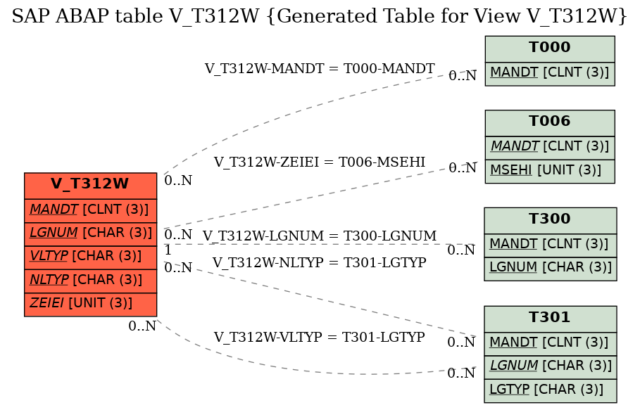E-R Diagram for table V_T312W (Generated Table for View V_T312W)