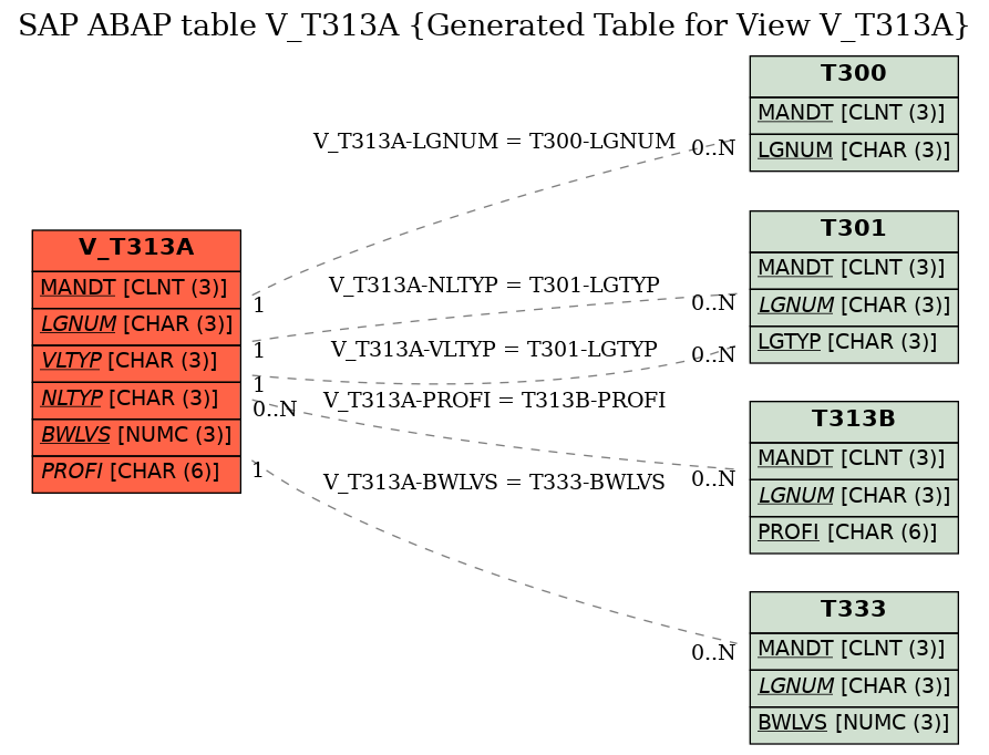 E-R Diagram for table V_T313A (Generated Table for View V_T313A)
