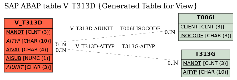 E-R Diagram for table V_T313D (Generated Table for View)