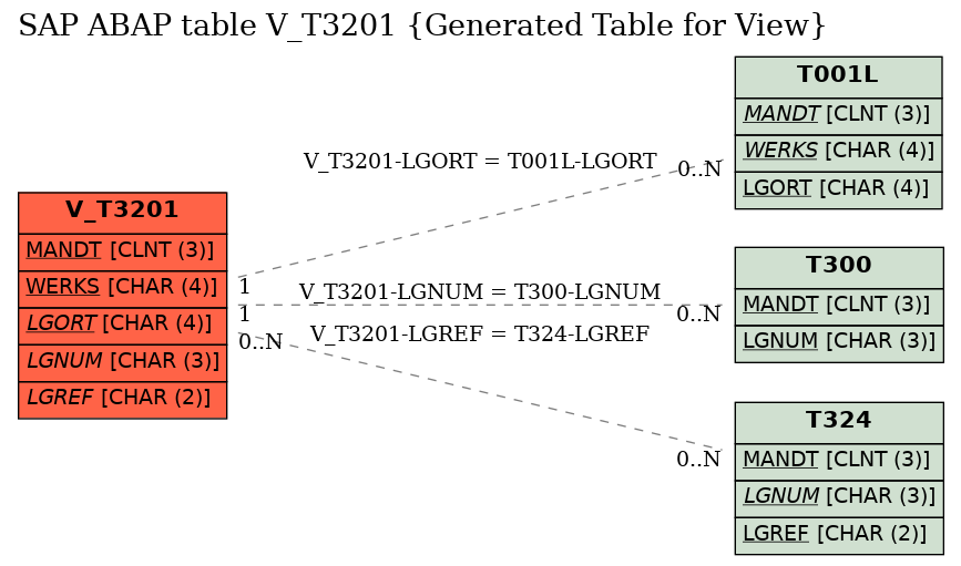 E-R Diagram for table V_T3201 (Generated Table for View)