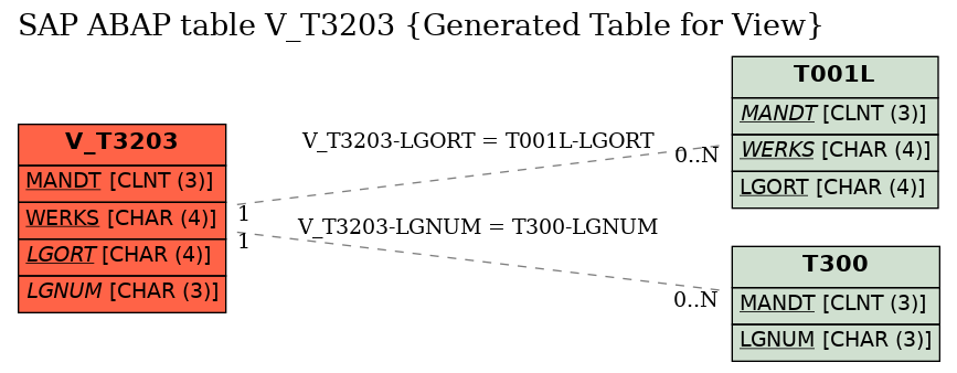E-R Diagram for table V_T3203 (Generated Table for View)