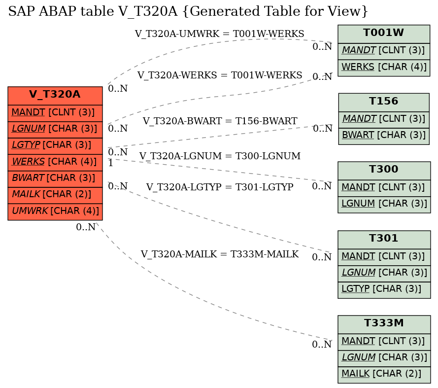 E-R Diagram for table V_T320A (Generated Table for View)