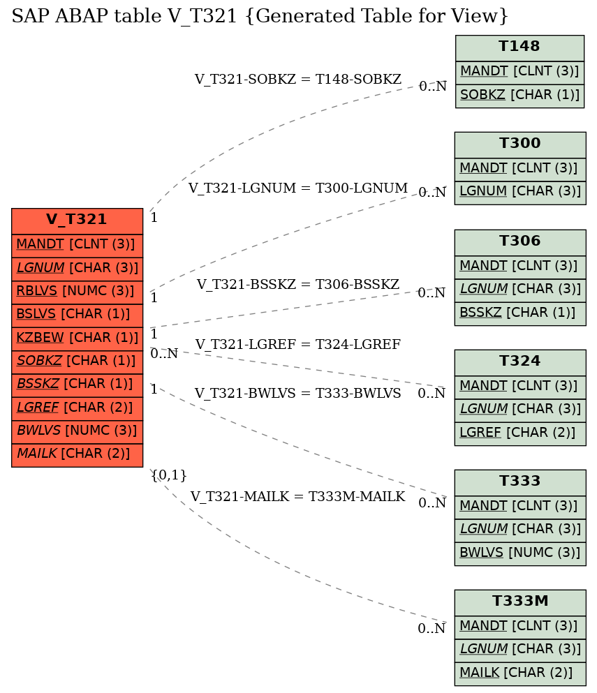 E-R Diagram for table V_T321 (Generated Table for View)