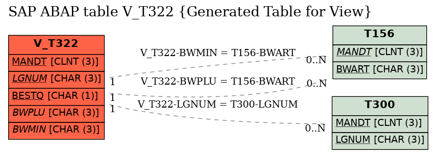 E-R Diagram for table V_T322 (Generated Table for View)