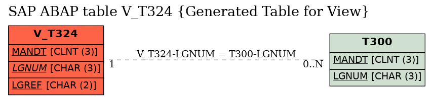 E-R Diagram for table V_T324 (Generated Table for View)