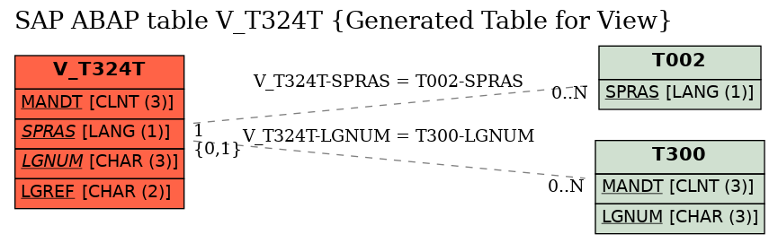 E-R Diagram for table V_T324T (Generated Table for View)