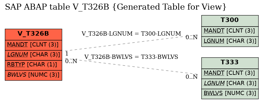 E-R Diagram for table V_T326B (Generated Table for View)