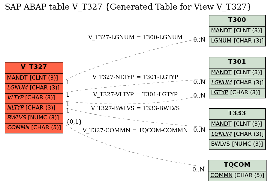 E-R Diagram for table V_T327 (Generated Table for View V_T327)