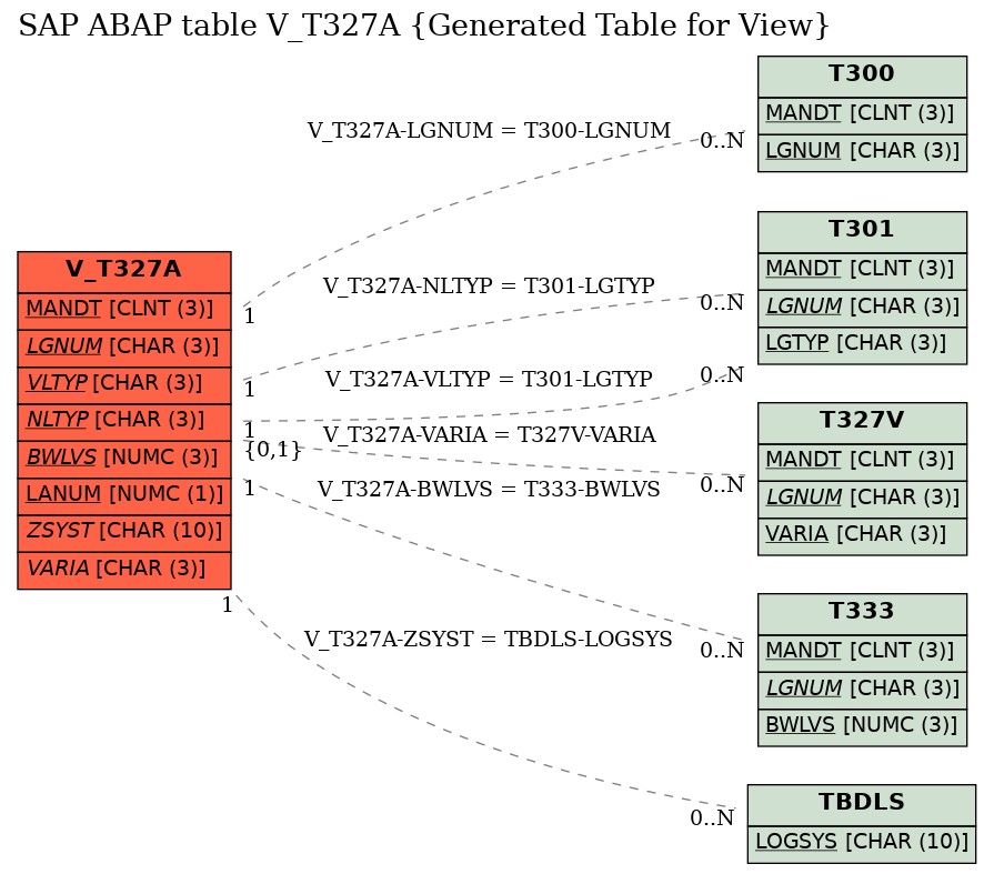 E-R Diagram for table V_T327A (Generated Table for View)