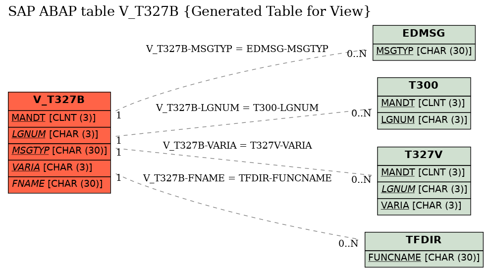 E-R Diagram for table V_T327B (Generated Table for View)