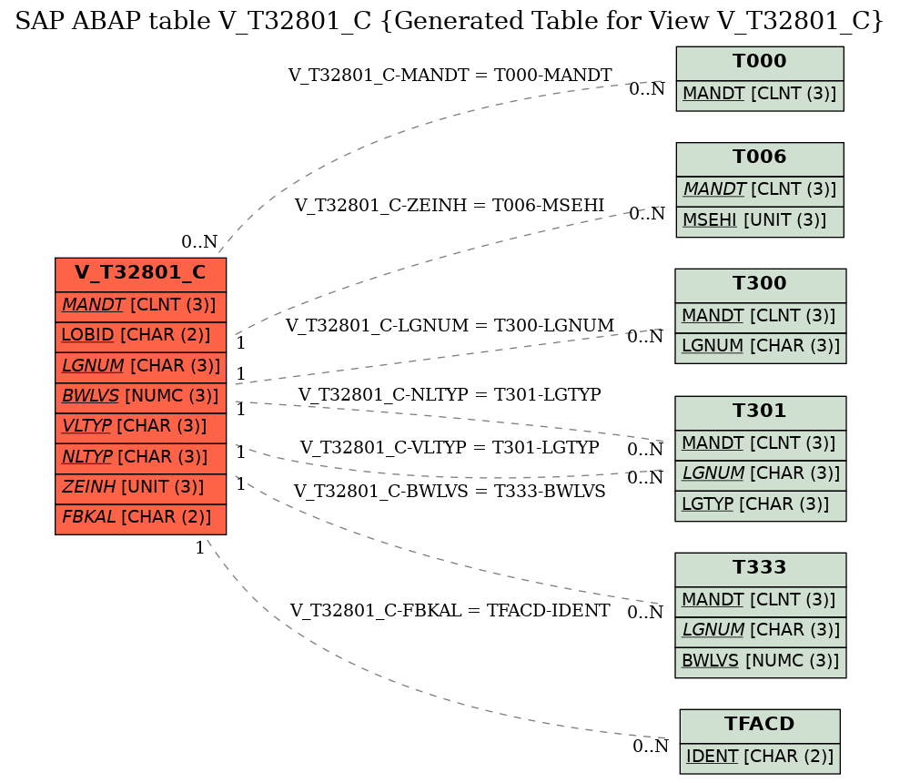 E-R Diagram for table V_T32801_C (Generated Table for View V_T32801_C)