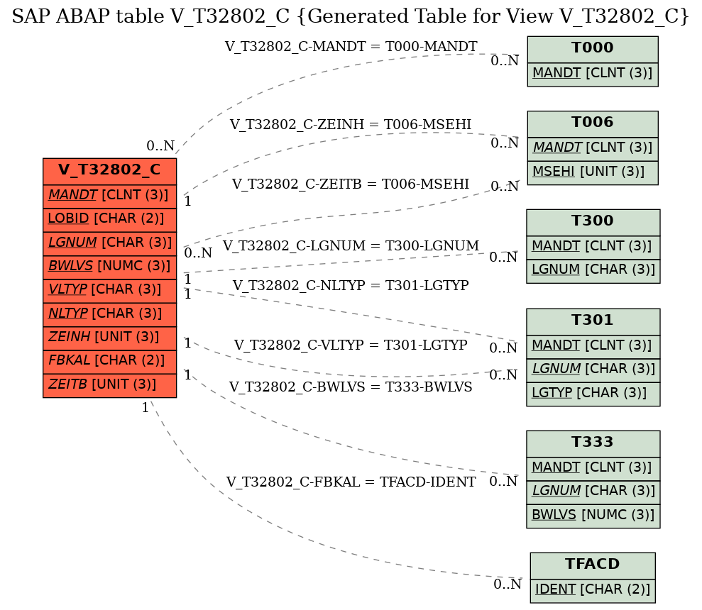 E-R Diagram for table V_T32802_C (Generated Table for View V_T32802_C)