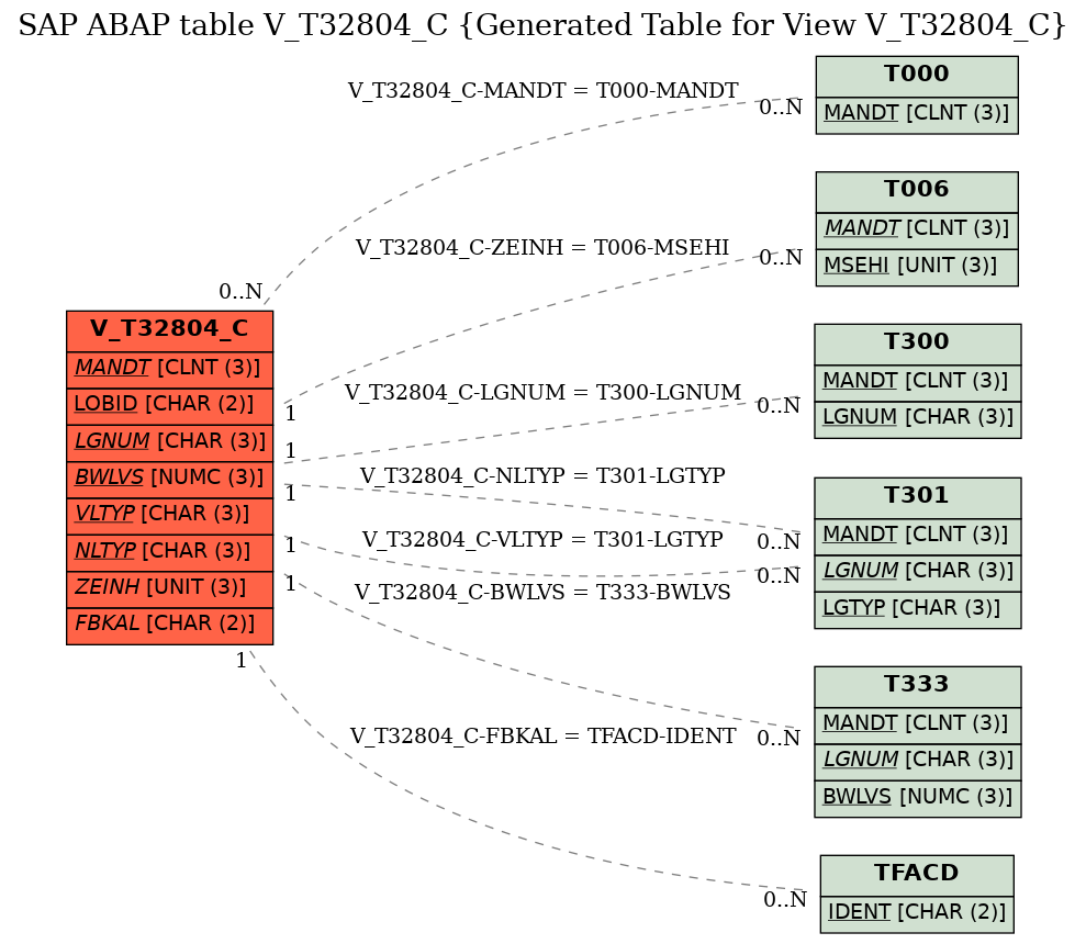 E-R Diagram for table V_T32804_C (Generated Table for View V_T32804_C)