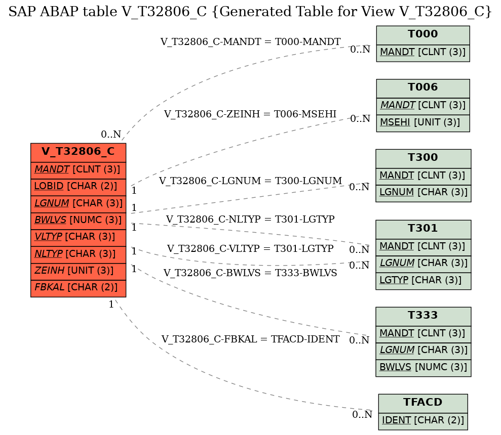 E-R Diagram for table V_T32806_C (Generated Table for View V_T32806_C)