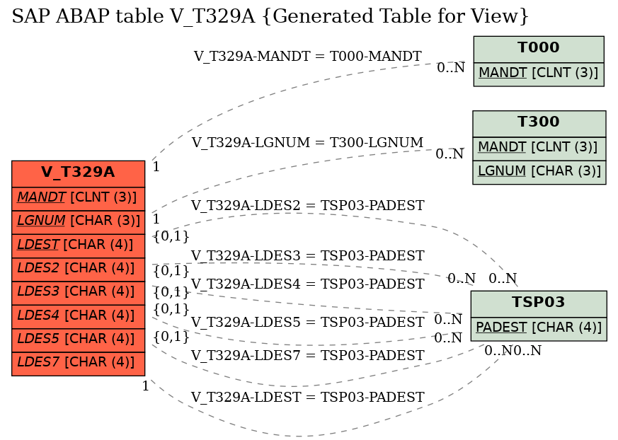 E-R Diagram for table V_T329A (Generated Table for View)