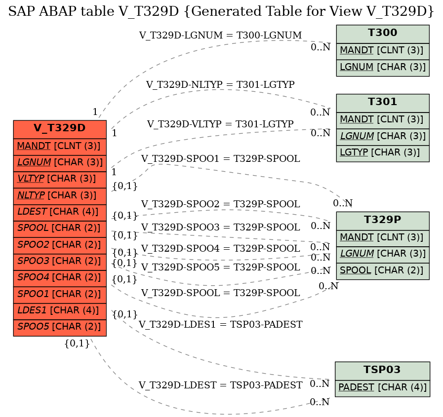 E-R Diagram for table V_T329D (Generated Table for View V_T329D)