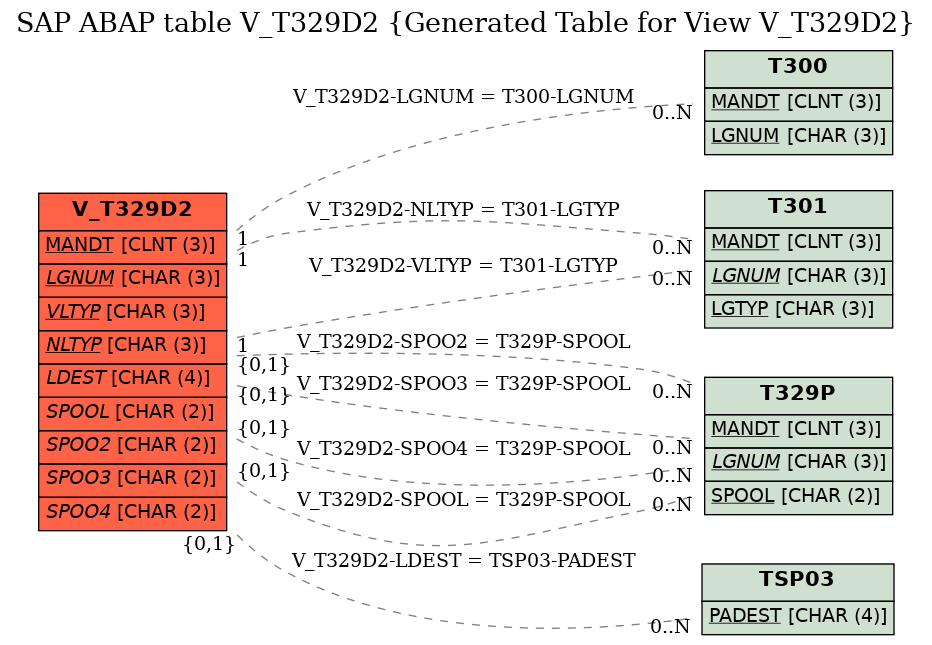 E-R Diagram for table V_T329D2 (Generated Table for View V_T329D2)