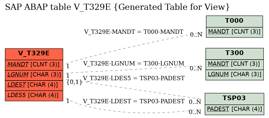E-R Diagram for table V_T329E (Generated Table for View)