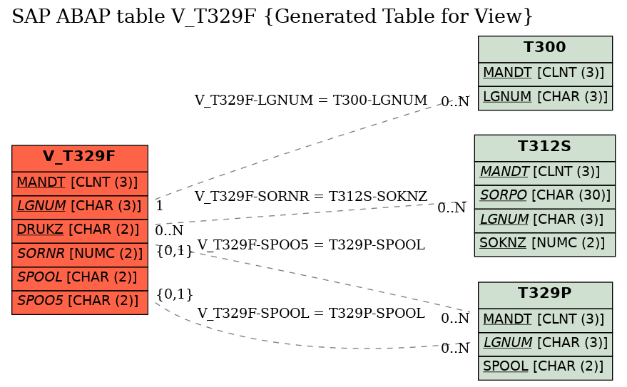 E-R Diagram for table V_T329F (Generated Table for View)