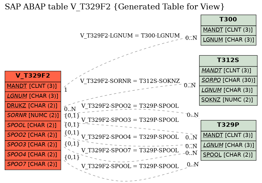 E-R Diagram for table V_T329F2 (Generated Table for View)