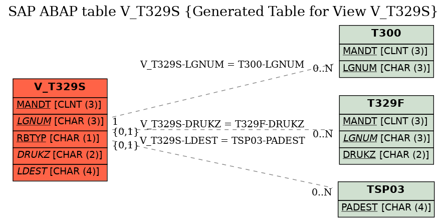 E-R Diagram for table V_T329S (Generated Table for View V_T329S)