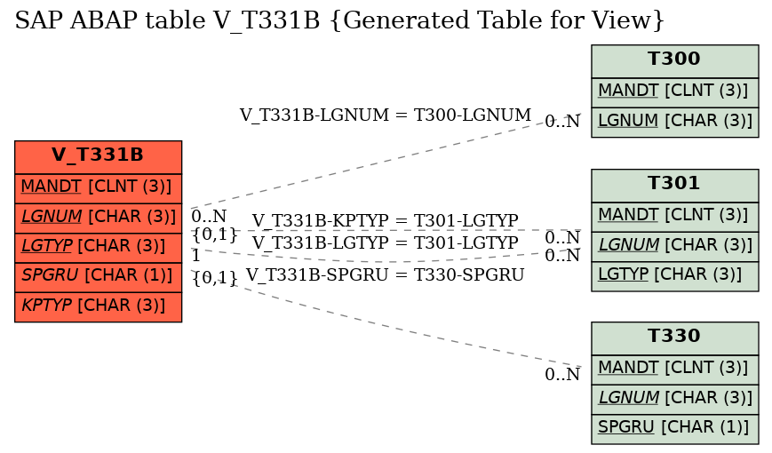 E-R Diagram for table V_T331B (Generated Table for View)