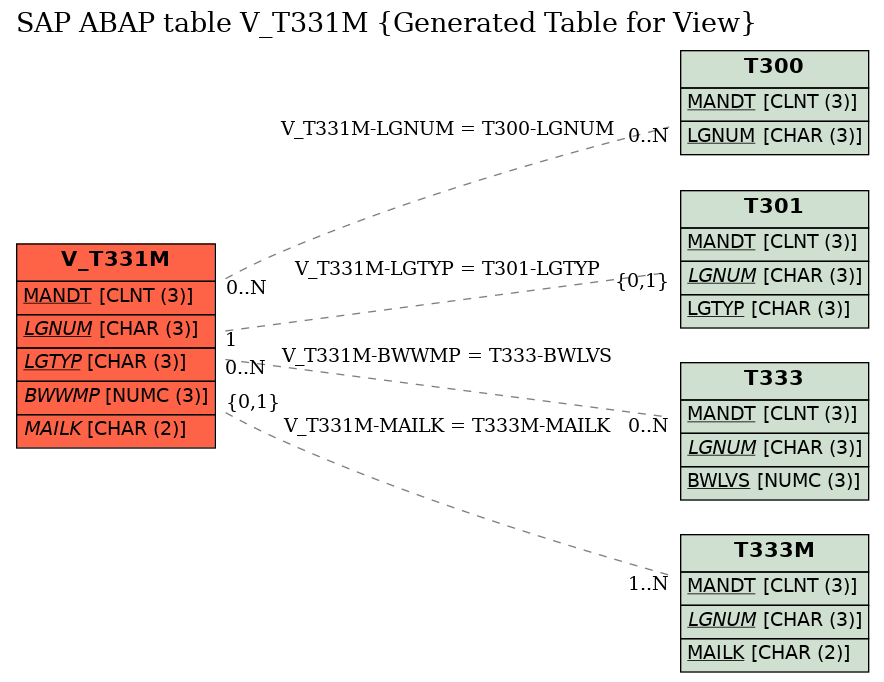 E-R Diagram for table V_T331M (Generated Table for View)