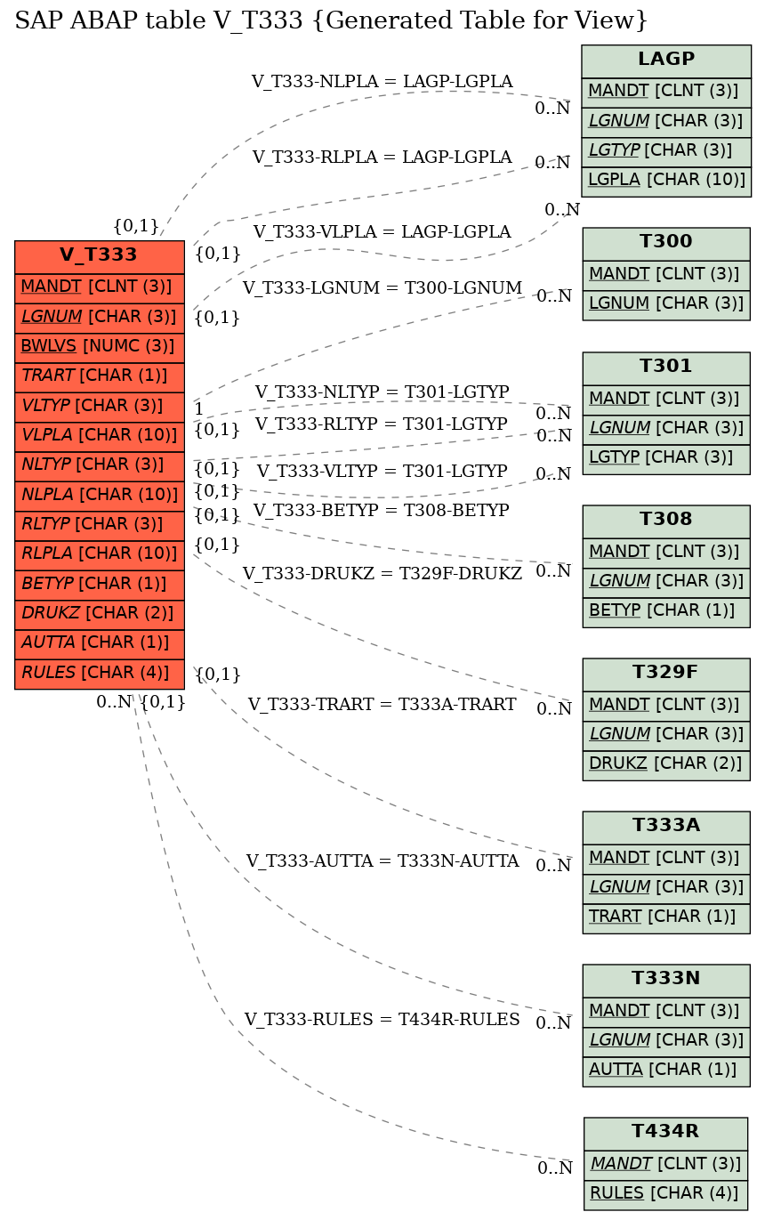 E-R Diagram for table V_T333 (Generated Table for View)
